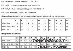 Калькулятор прибавки в весе во время беременности Калькулятор прибавки в весе во время беременности